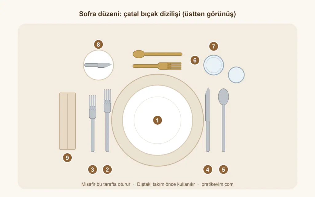 Sofra düzeni şeması: tabak ortada, çatallar solda, bıçak ve çorba kaşığı sağda, tatlı kaşığı ve çatalı tabağın üstünde, bardaklar sağ üstte, ekmek tabağı sol üstte, peçete en solda